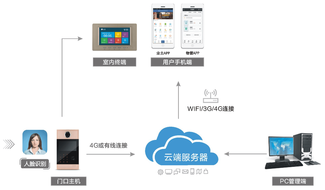 家衛(wèi)士智能樓宇之云對講系統(tǒng)